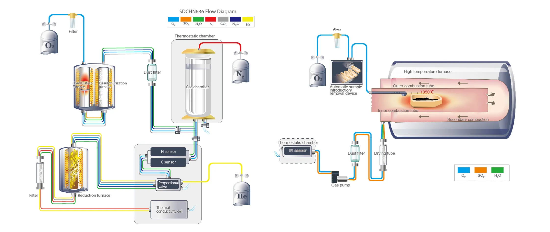 Carbon Hydrogen Nitrogen & Sulfur Analyzer - QualiEA-CHNSA636