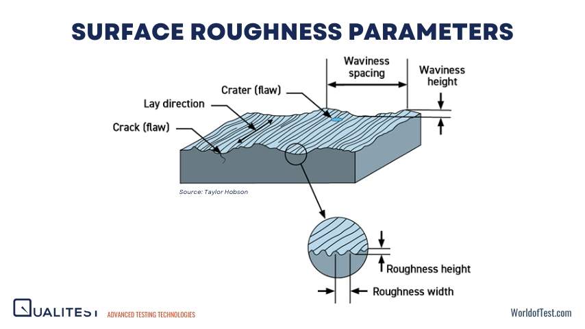 Understanding Surface Roughness Parameters
